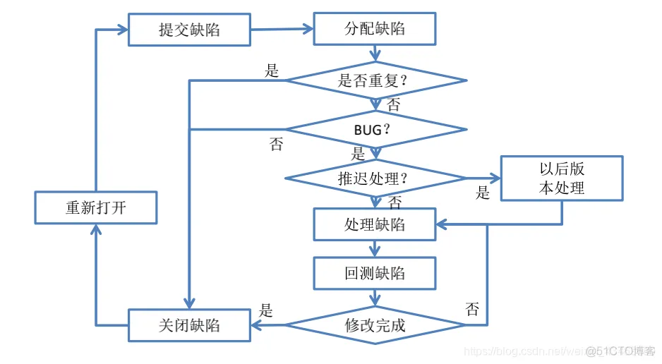 缺陷管理工具_管理工具_20